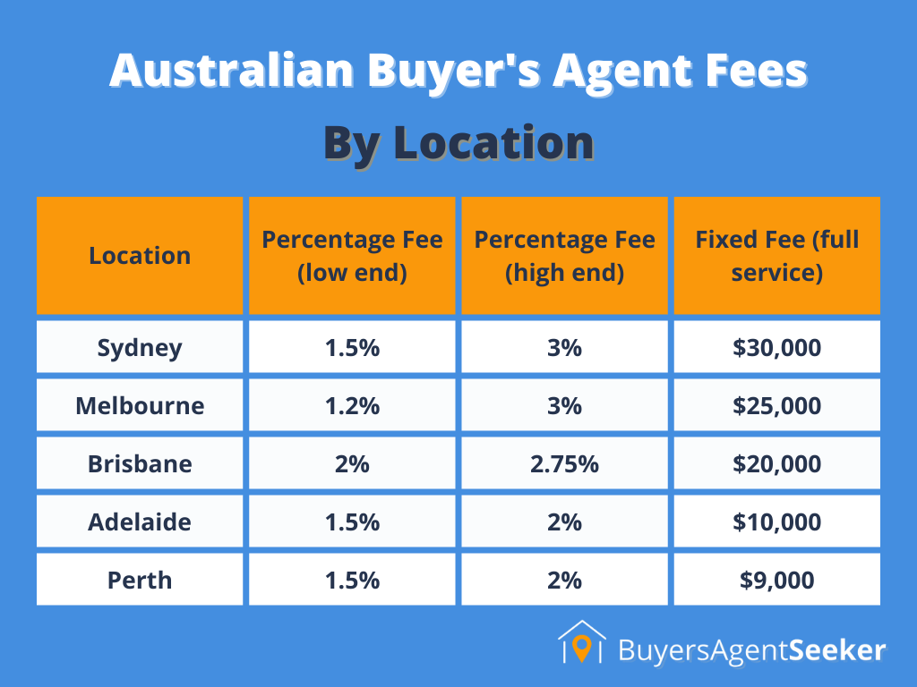 Australian Buyers agent fees by location