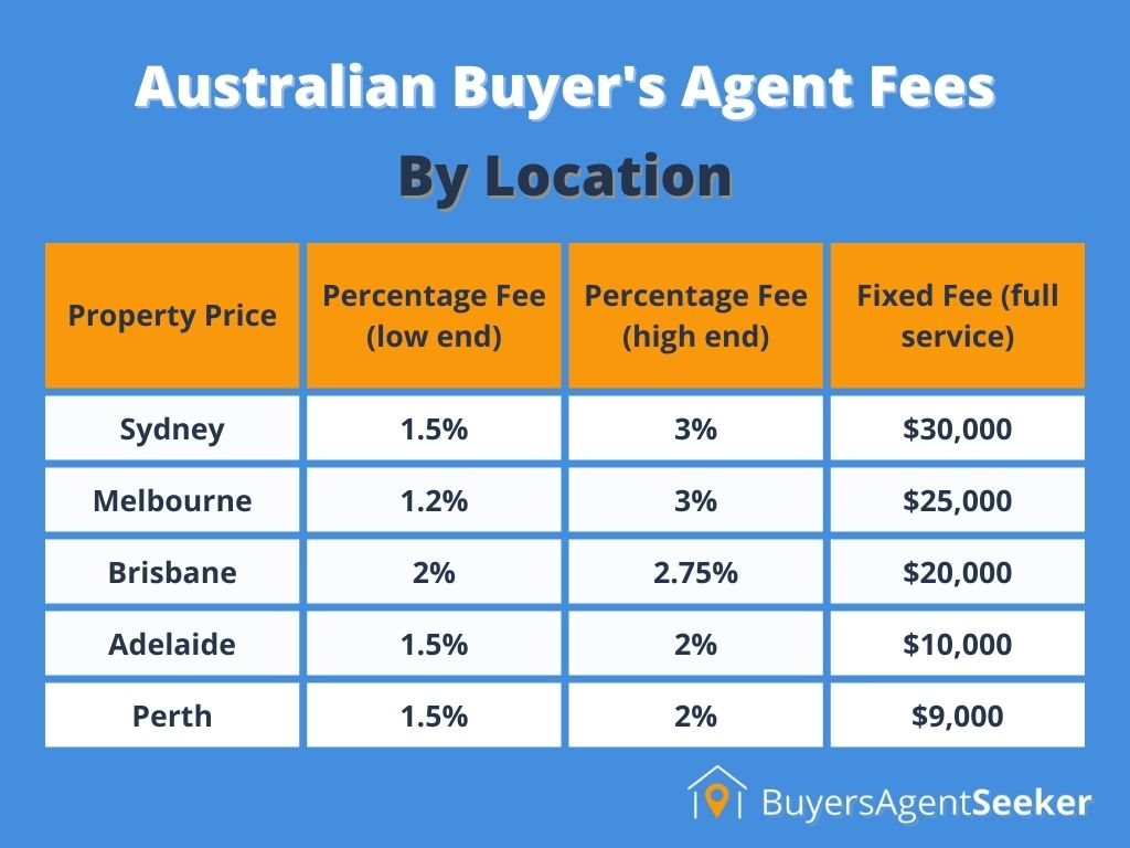 Australian Buyers agent fees image