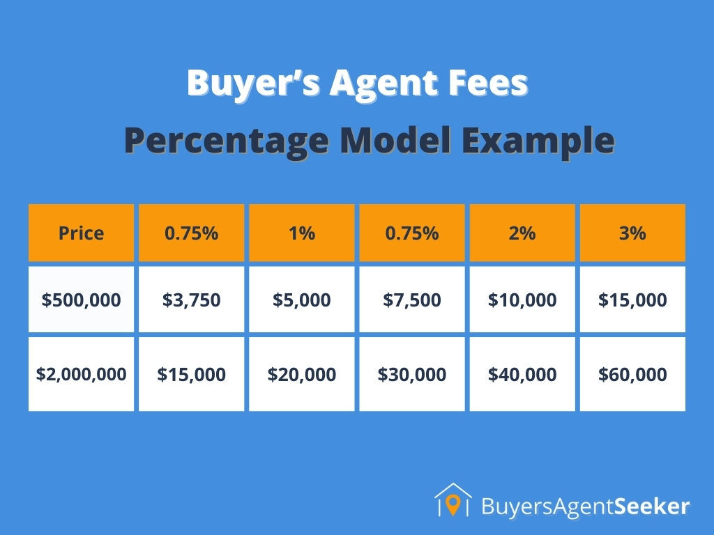 Buyer's Agent Fees Percentage Model image