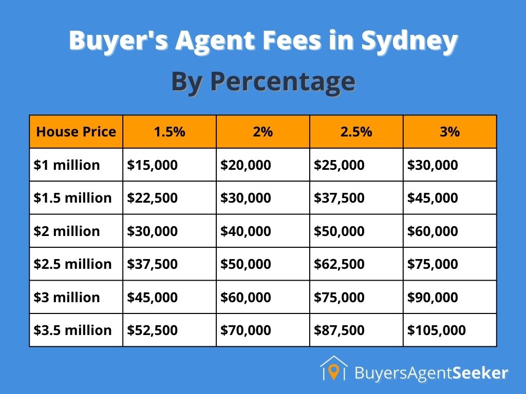 table of buyers agent fees in Sydney