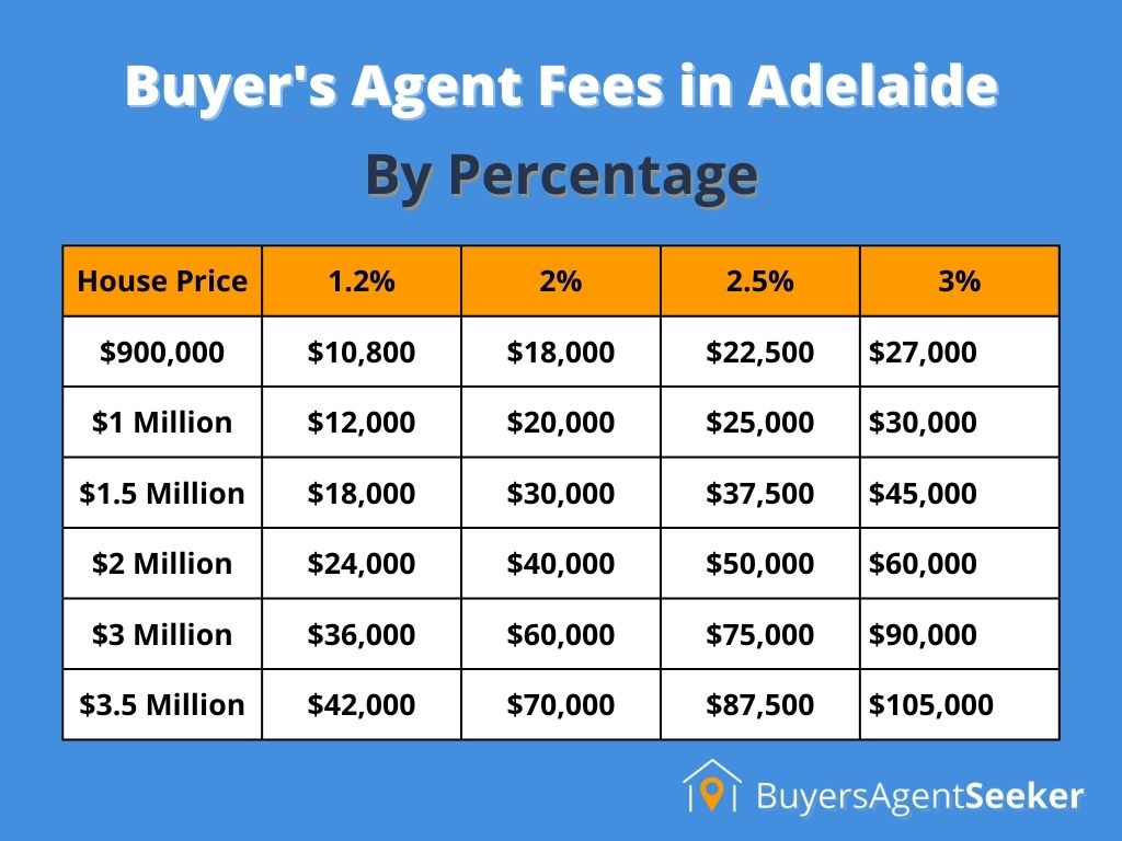 Buyers agent fees in Adelaide 