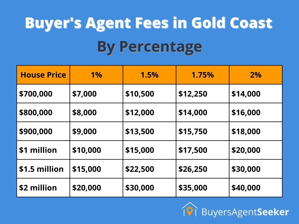 buyers agents fees in Gold Coast image